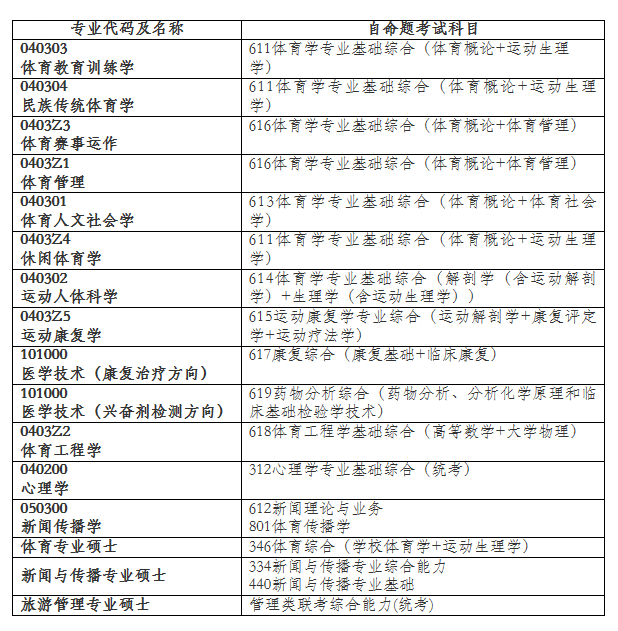 上海体育学院2020考研自命题考试科目