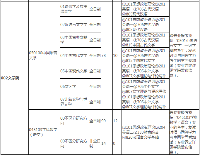 2022考研招生专业目录