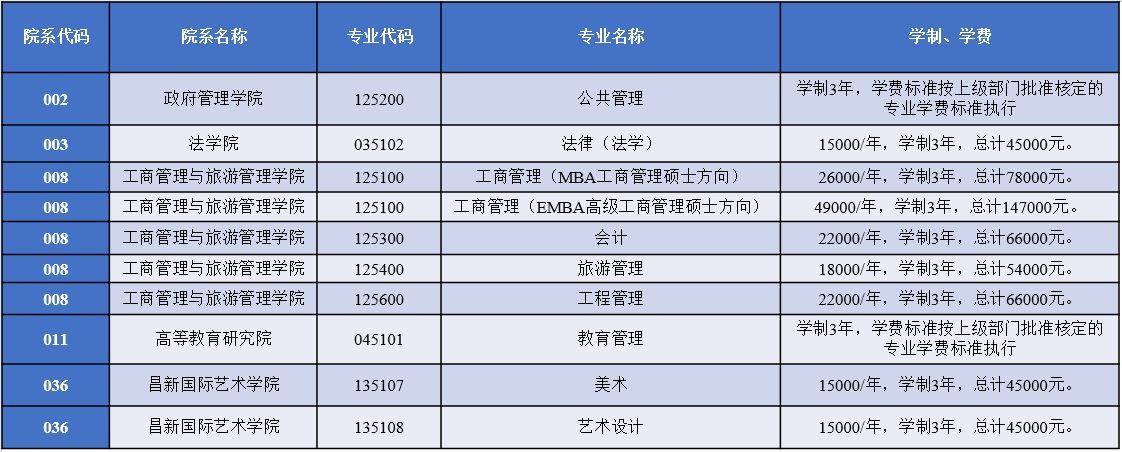云南大学2022年硕士研究生招生简章
